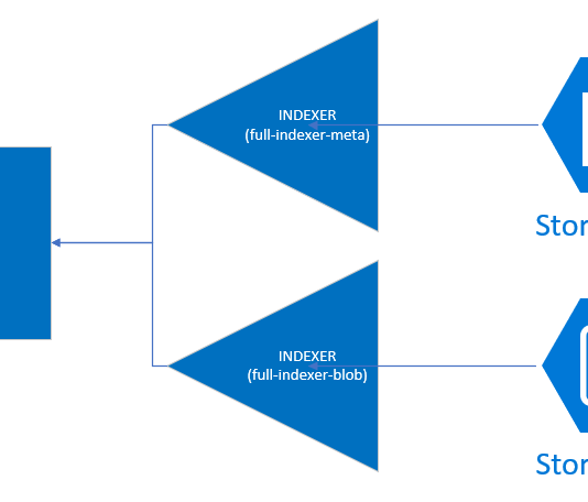 Azure Search Index with 2 datasources