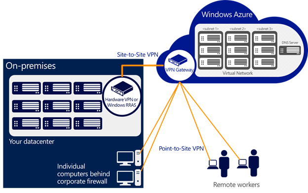 Latency test between Azure and On-Premises – Part Five - Blog IT